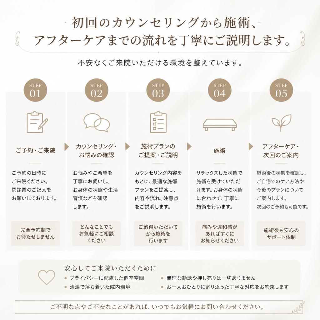 施術の流れを紹介