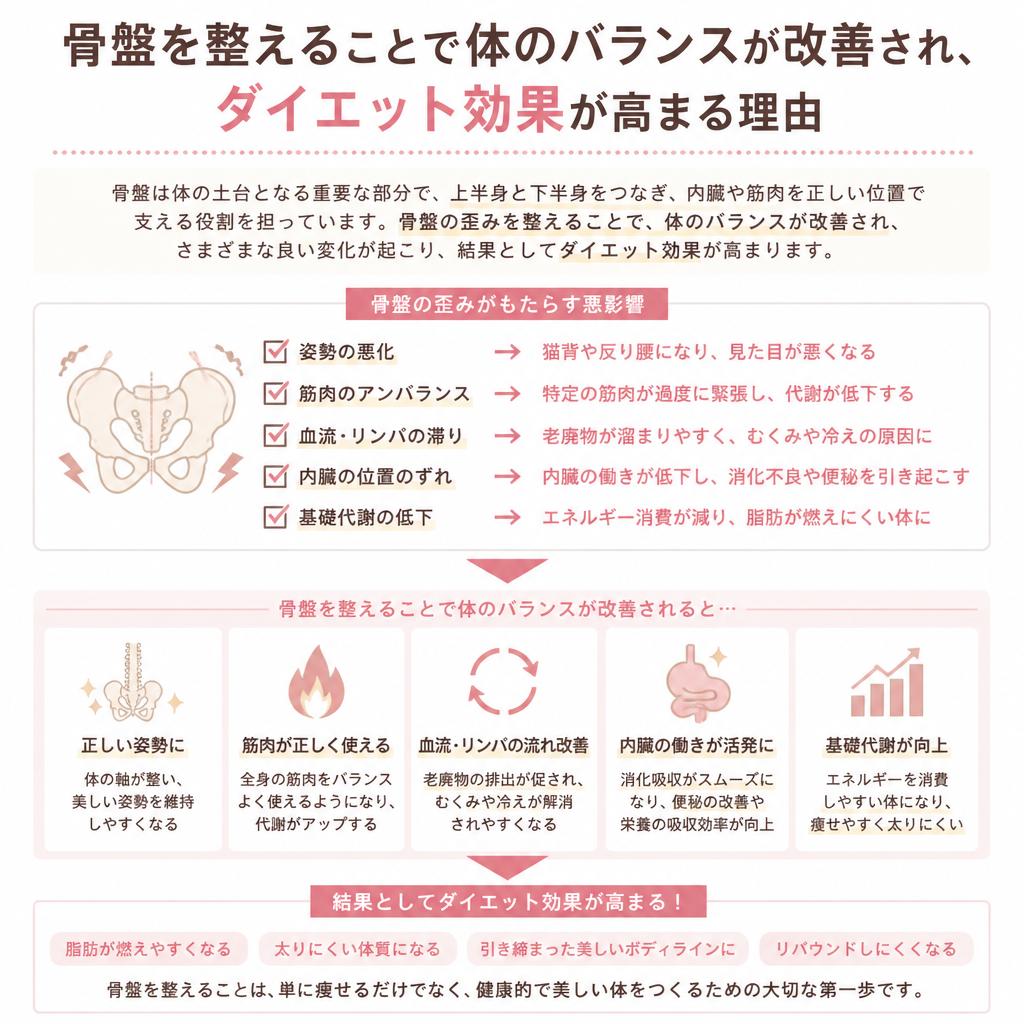 ダイエット効果をアップさせる骨盤矯正